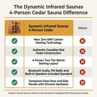Dynamic Infrared Saunas 4 - Person Indoor Bluetooth Compatible FAR Infrared Sauna in Cedar — Comparison